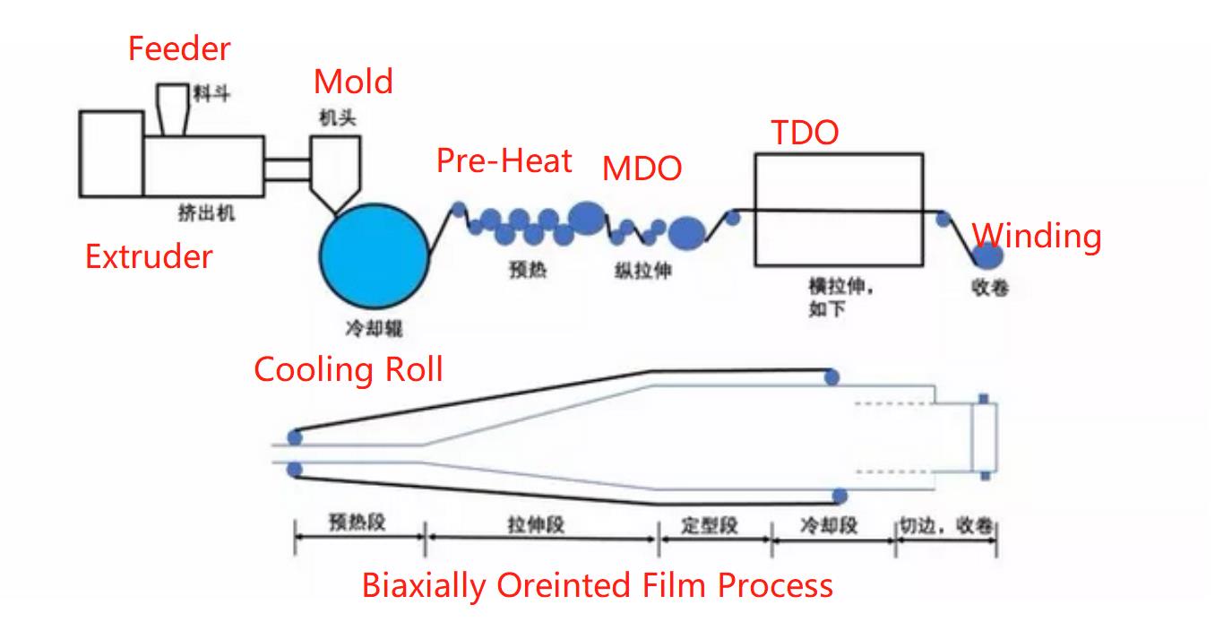 BOPP film making machine