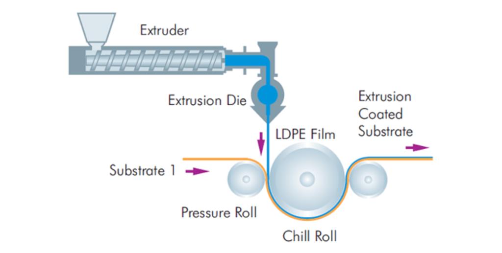 extrusion laminating/coating